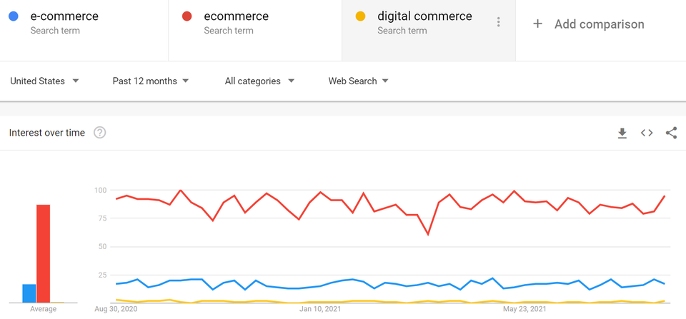 Ecommerce versus e-commerce versus digital commerce